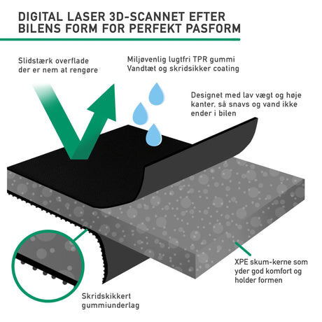 Infographic van het 3D-gescande ontwerp, waterdichte lagen en antisliprubber van de GCG MAX kofferbakmat.